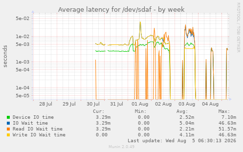 Average latency for /dev/sdaf