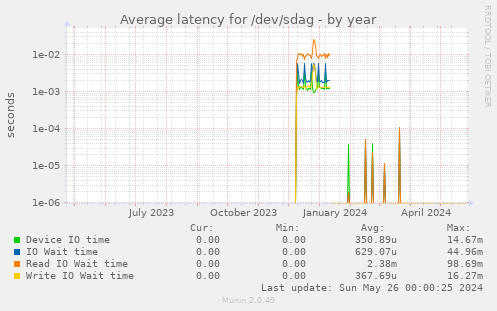 Average latency for /dev/sdag
