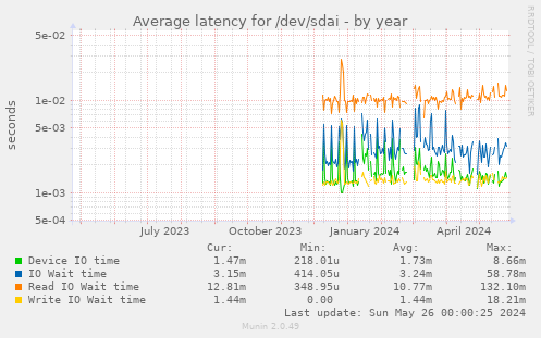 Average latency for /dev/sdai