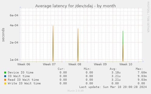 Average latency for /dev/sdaj