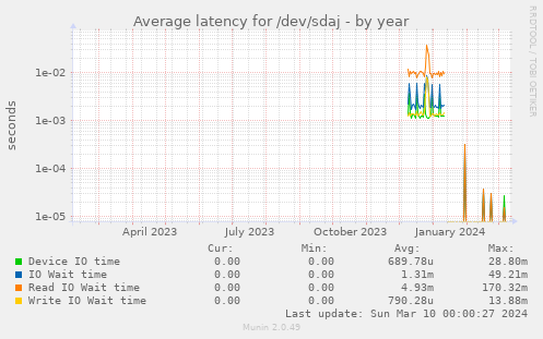 Average latency for /dev/sdaj