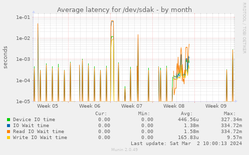 Average latency for /dev/sdak
