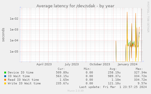 Average latency for /dev/sdak
