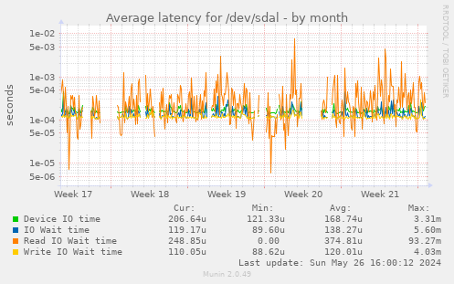 Average latency for /dev/sdal