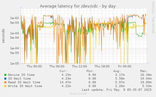 Average latency for /dev/sdc