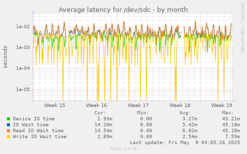Average latency for /dev/sdc