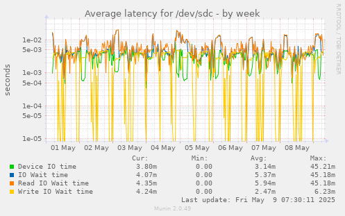 Average latency for /dev/sdc