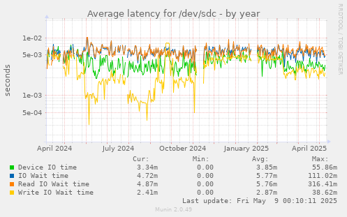 Average latency for /dev/sdc