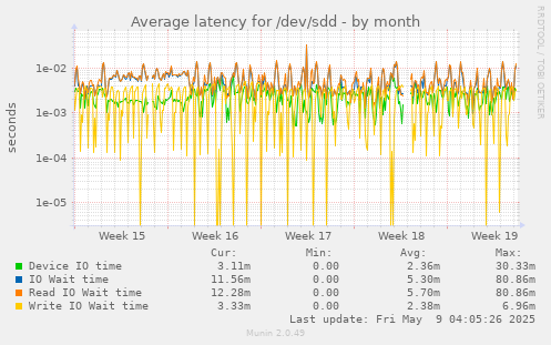 Average latency for /dev/sdd