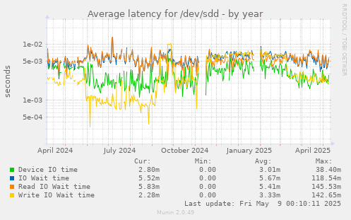 Average latency for /dev/sdd