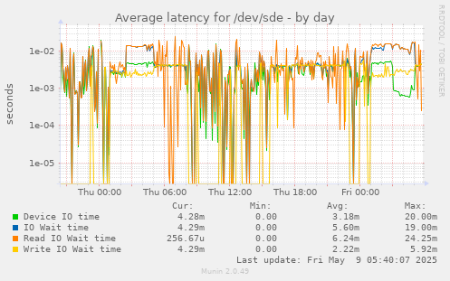 Average latency for /dev/sde