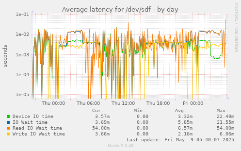 Average latency for /dev/sdf