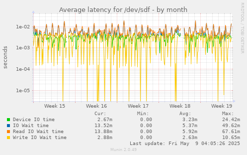 Average latency for /dev/sdf