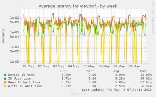 Average latency for /dev/sdf