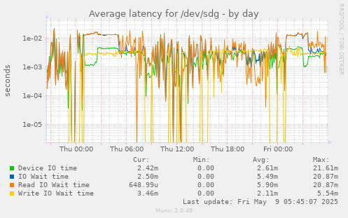Average latency for /dev/sdg