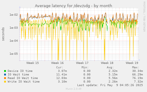 Average latency for /dev/sdg