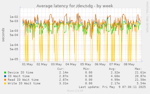 Average latency for /dev/sdg