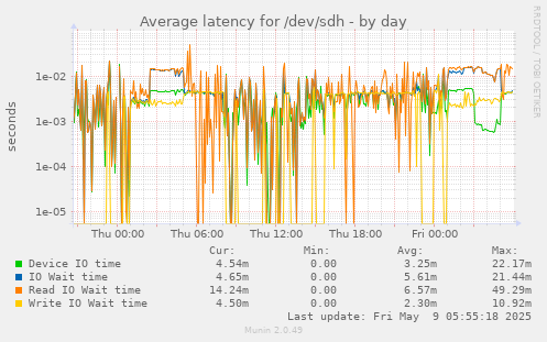 Average latency for /dev/sdh