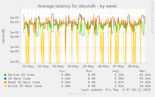 Average latency for /dev/sdh
