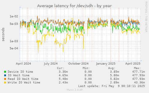 Average latency for /dev/sdh