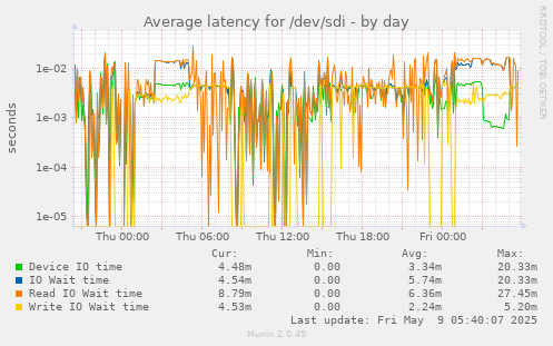 Average latency for /dev/sdi