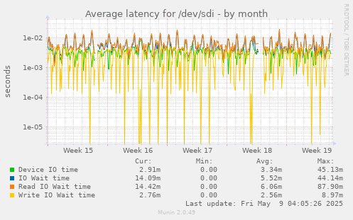 Average latency for /dev/sdi