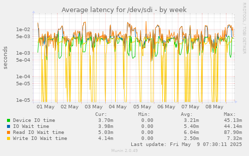 Average latency for /dev/sdi