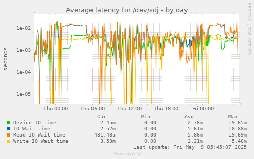 Average latency for /dev/sdj