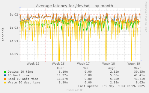 Average latency for /dev/sdj