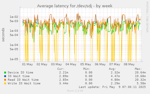 Average latency for /dev/sdj