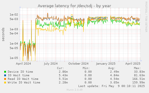 Average latency for /dev/sdj