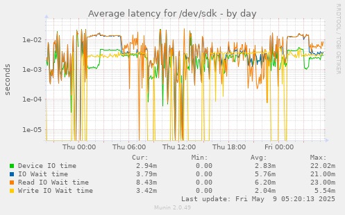 Average latency for /dev/sdk