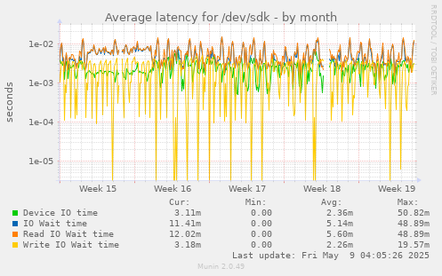 Average latency for /dev/sdk