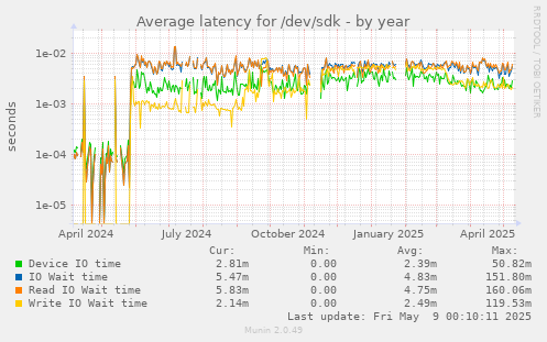 Average latency for /dev/sdk