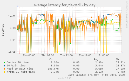 Average latency for /dev/sdl