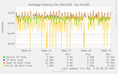 Average latency for /dev/sdl
