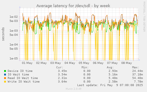 Average latency for /dev/sdl