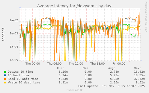 Average latency for /dev/sdm