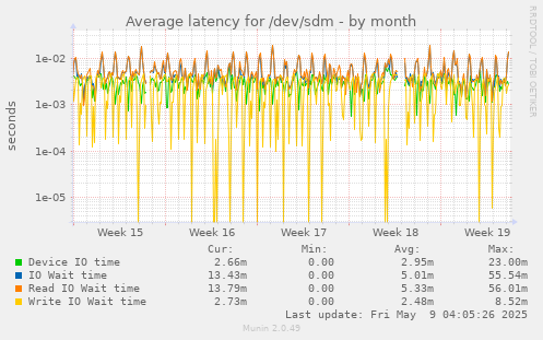 Average latency for /dev/sdm