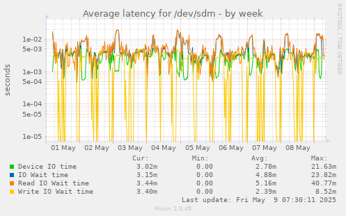 Average latency for /dev/sdm