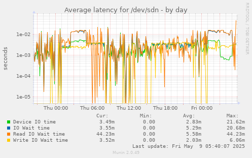 Average latency for /dev/sdn