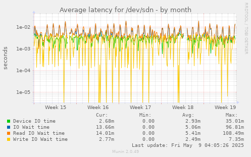 Average latency for /dev/sdn