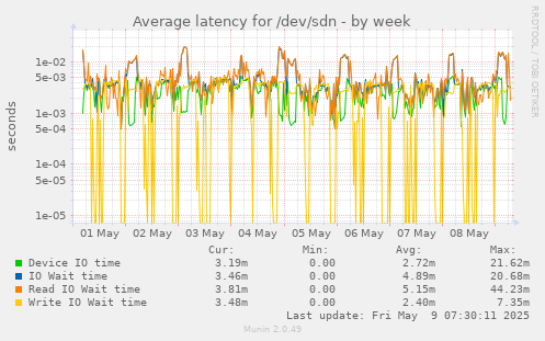 Average latency for /dev/sdn