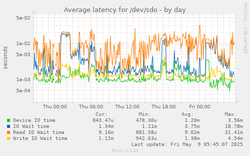Average latency for /dev/sdo