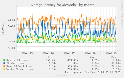 Average latency for /dev/sdo