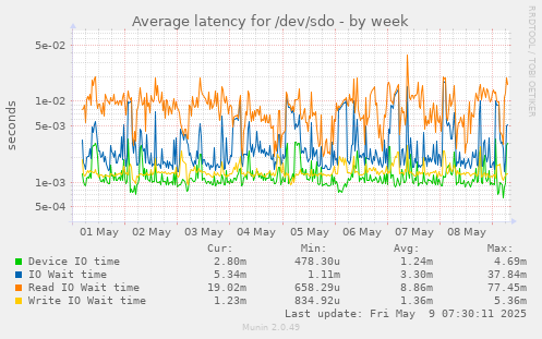 Average latency for /dev/sdo