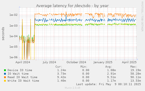 Average latency for /dev/sdo