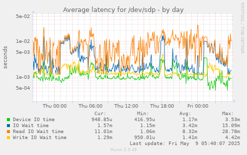 Average latency for /dev/sdp