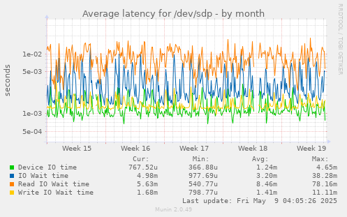 Average latency for /dev/sdp