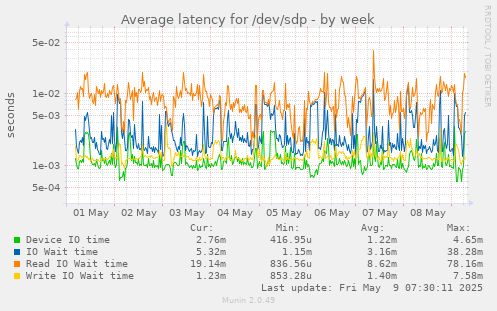 Average latency for /dev/sdp